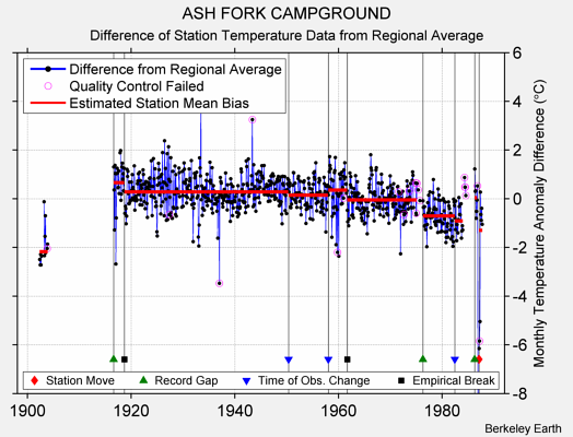 ASH FORK CAMPGROUND difference from regional expectation