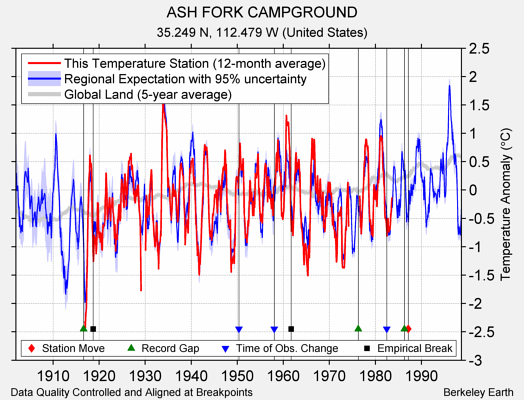 ASH FORK CAMPGROUND comparison to regional expectation