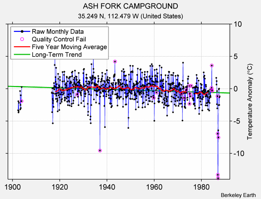 ASH FORK CAMPGROUND Raw Mean Temperature