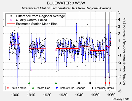 BLUEWATER 3 WSW difference from regional expectation