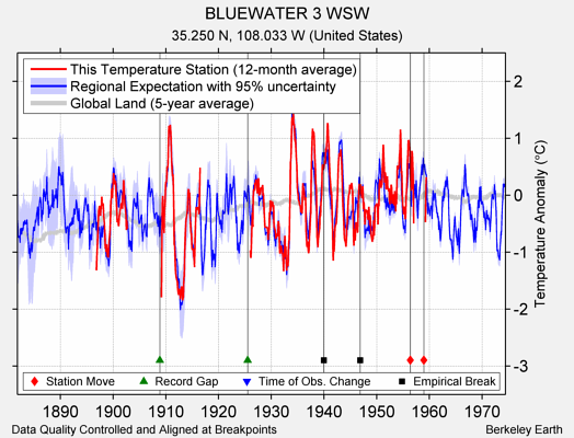 BLUEWATER 3 WSW comparison to regional expectation