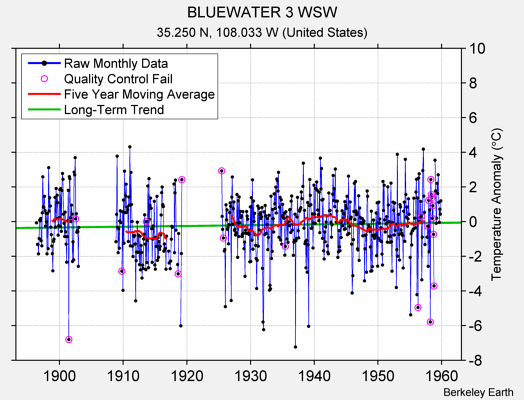 BLUEWATER 3 WSW Raw Mean Temperature