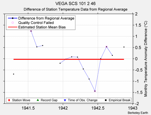 VEGA SCS 101 2 46 difference from regional expectation