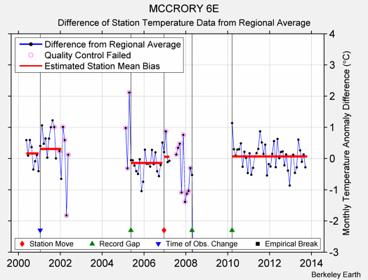 MCCRORY 6E difference from regional expectation