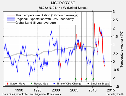 MCCRORY 6E comparison to regional expectation