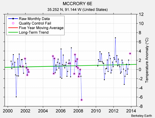 MCCRORY 6E Raw Mean Temperature