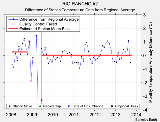 RIO RANCHO #2 difference from regional expectation