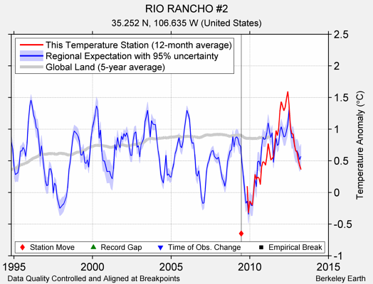 RIO RANCHO #2 comparison to regional expectation