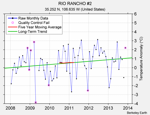 RIO RANCHO #2 Raw Mean Temperature