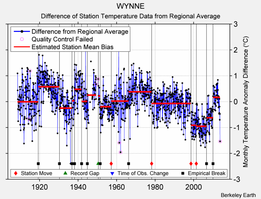 WYNNE difference from regional expectation