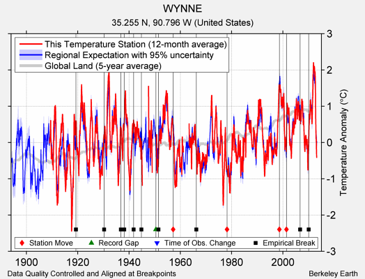 WYNNE comparison to regional expectation