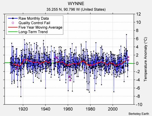 WYNNE Raw Mean Temperature