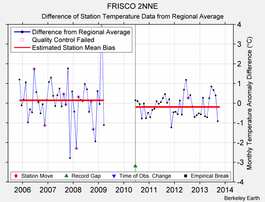 FRISCO 2NNE difference from regional expectation