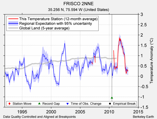 FRISCO 2NNE comparison to regional expectation