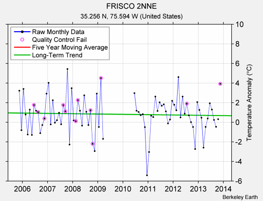 FRISCO 2NNE Raw Mean Temperature