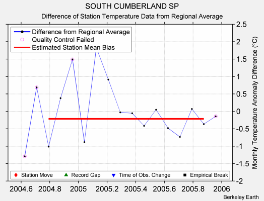 SOUTH CUMBERLAND SP difference from regional expectation