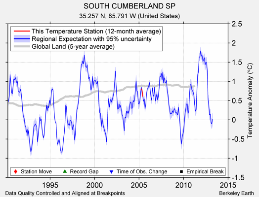 SOUTH CUMBERLAND SP comparison to regional expectation