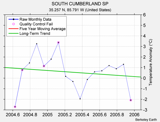 SOUTH CUMBERLAND SP Raw Mean Temperature