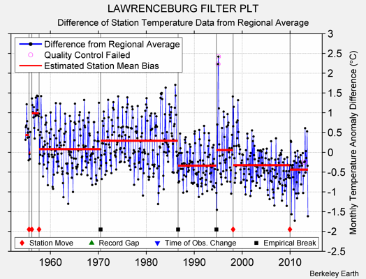 LAWRENCEBURG FILTER PLT difference from regional expectation