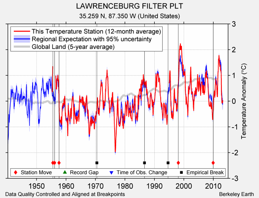 LAWRENCEBURG FILTER PLT comparison to regional expectation