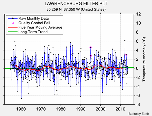 LAWRENCEBURG FILTER PLT Raw Mean Temperature