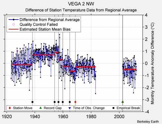 VEGA 2 NW difference from regional expectation