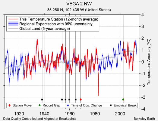 VEGA 2 NW comparison to regional expectation