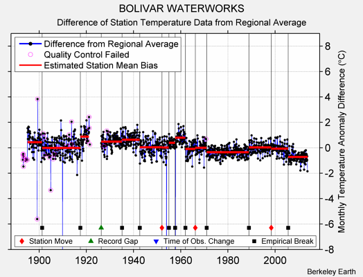 BOLIVAR WATERWORKS difference from regional expectation