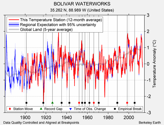 BOLIVAR WATERWORKS comparison to regional expectation