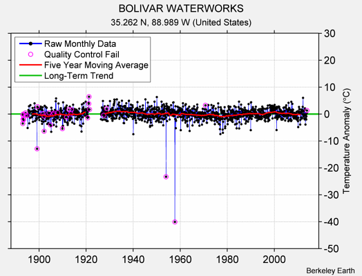 BOLIVAR WATERWORKS Raw Mean Temperature