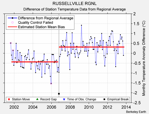 RUSSELLVILLE RGNL difference from regional expectation