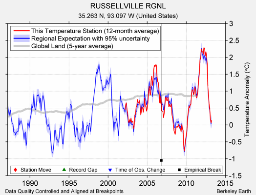 RUSSELLVILLE RGNL comparison to regional expectation