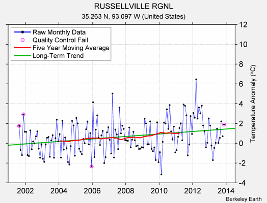 RUSSELLVILLE RGNL Raw Mean Temperature