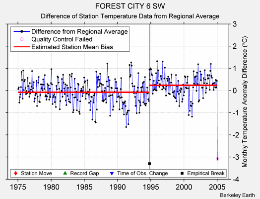 FOREST CITY 6 SW difference from regional expectation