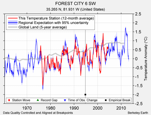 FOREST CITY 6 SW comparison to regional expectation