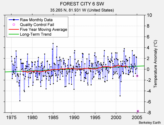 FOREST CITY 6 SW Raw Mean Temperature