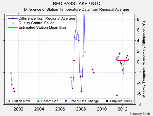 RED PASS LAKE / NTC difference from regional expectation