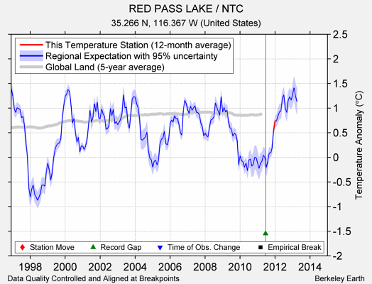 RED PASS LAKE / NTC comparison to regional expectation