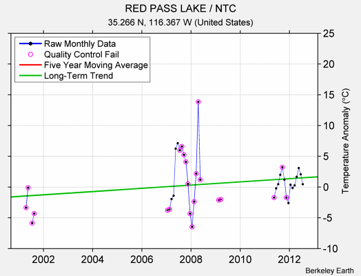 RED PASS LAKE / NTC Raw Mean Temperature