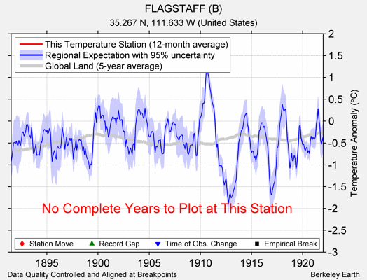 FLAGSTAFF (B) comparison to regional expectation