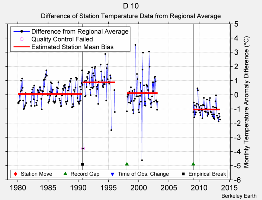 D 10 difference from regional expectation