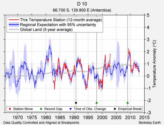 D 10 comparison to regional expectation