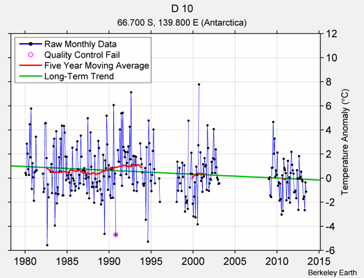 D 10 Raw Mean Temperature