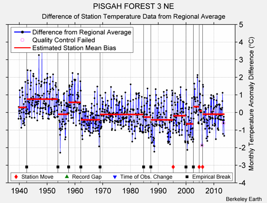 PISGAH FOREST 3 NE difference from regional expectation