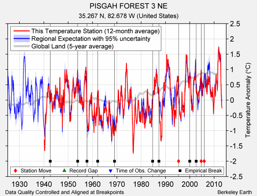 PISGAH FOREST 3 NE comparison to regional expectation