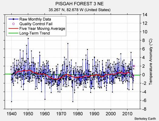 PISGAH FOREST 3 NE Raw Mean Temperature