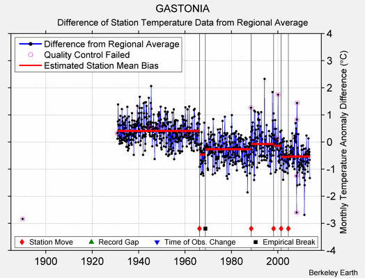 GASTONIA difference from regional expectation