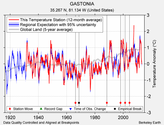 GASTONIA comparison to regional expectation