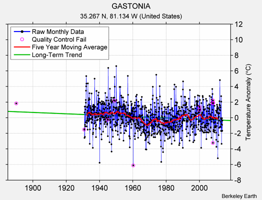 GASTONIA Raw Mean Temperature