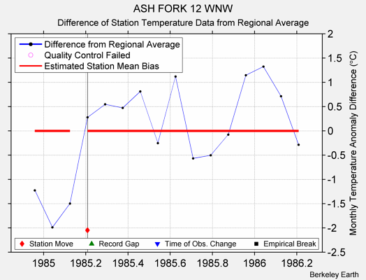 ASH FORK 12 WNW difference from regional expectation